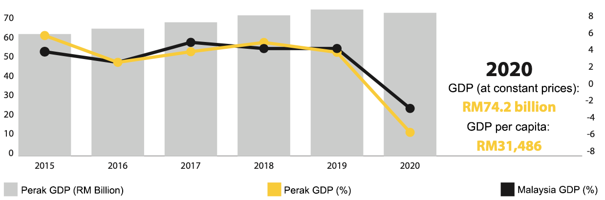 keluaran dalam negeri kasar (KDNK) negeri perak