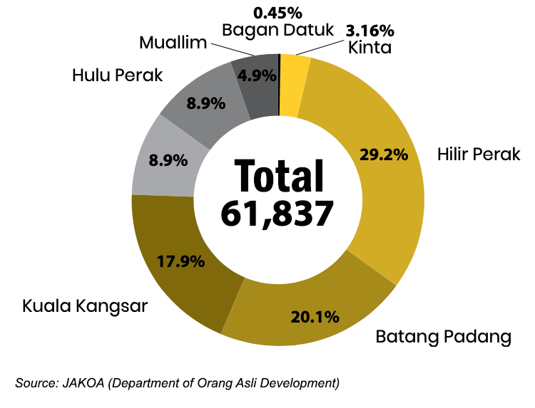 profil penduduk orang asli di negeri perak