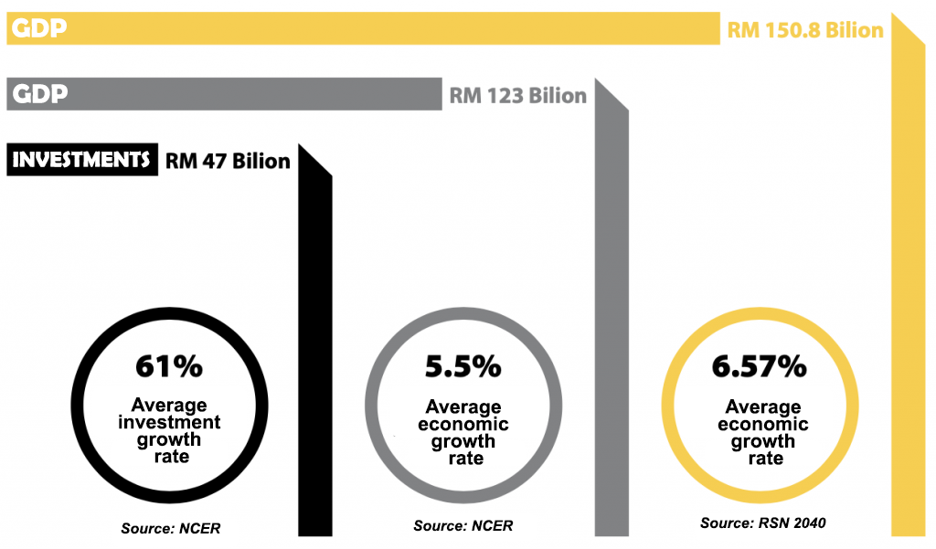 unjuran perak sejahtera 2030 kdnk dan pelaburan